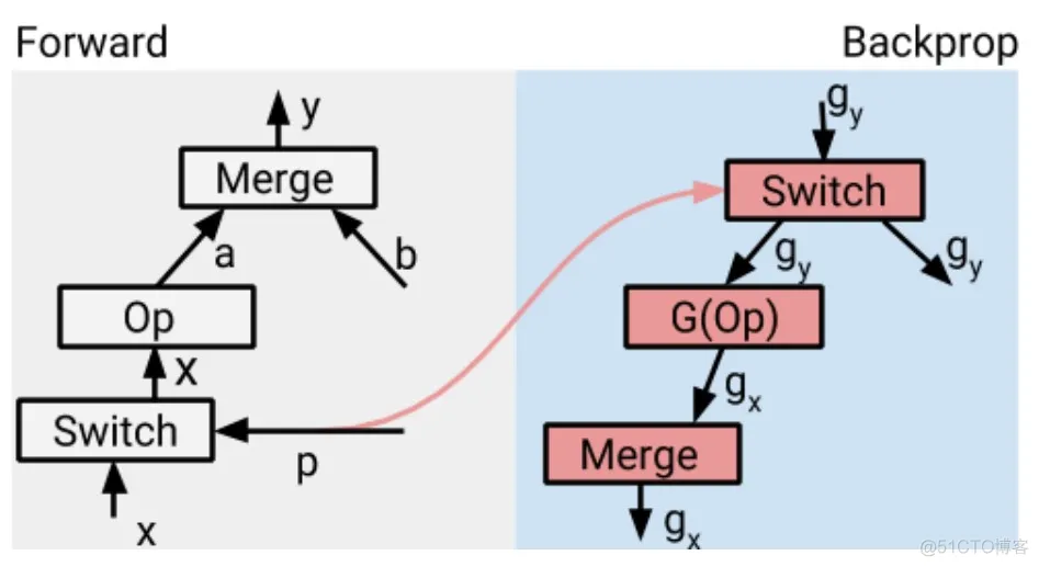[翻译] TensorFlow 分布式之论文篇_反向传播_11